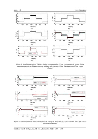  ISSN: 2088-8694
Int J Pow Elec & Dri Syst, Vol. 12, No. 3, September 2021 : 1369 – 1378
1376
(a) (b)
(c) (d)
(e) (f)
Figure 6. Simulation results of OMEPA during torque changing, (a) the electromagnetic torque, (b) the
maximum current, (c) the current angle, (d) the d-axis currents, (e) the d-axis currents, (f) the system
efficiency
(a) (b)
(c) (d)
(e)
(f)
Figure 7. Simulation results under variation of DC voltage at 2000r/min, (e) q-axis currents with OMEPA, (f)
Torque with OMEPA
 