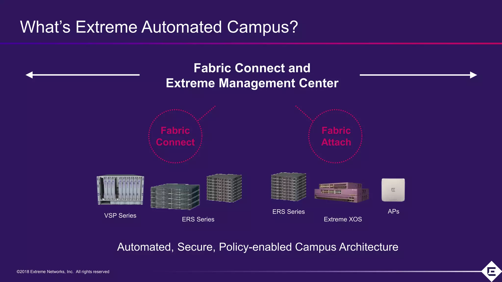 ©2019 Extreme Networks, Inc. All rights reserved©2018 Extreme Networks, Inc. All rights reserved
What’s Extreme Automated Campus?
Fabric Connect and
Extreme Management Center
Fabric
Attach
APsERS Series
Extreme XOS
Fabric
Connect
ERS Series
VSP Series
Automated, Secure, Policy-enabled Campus Architecture
 