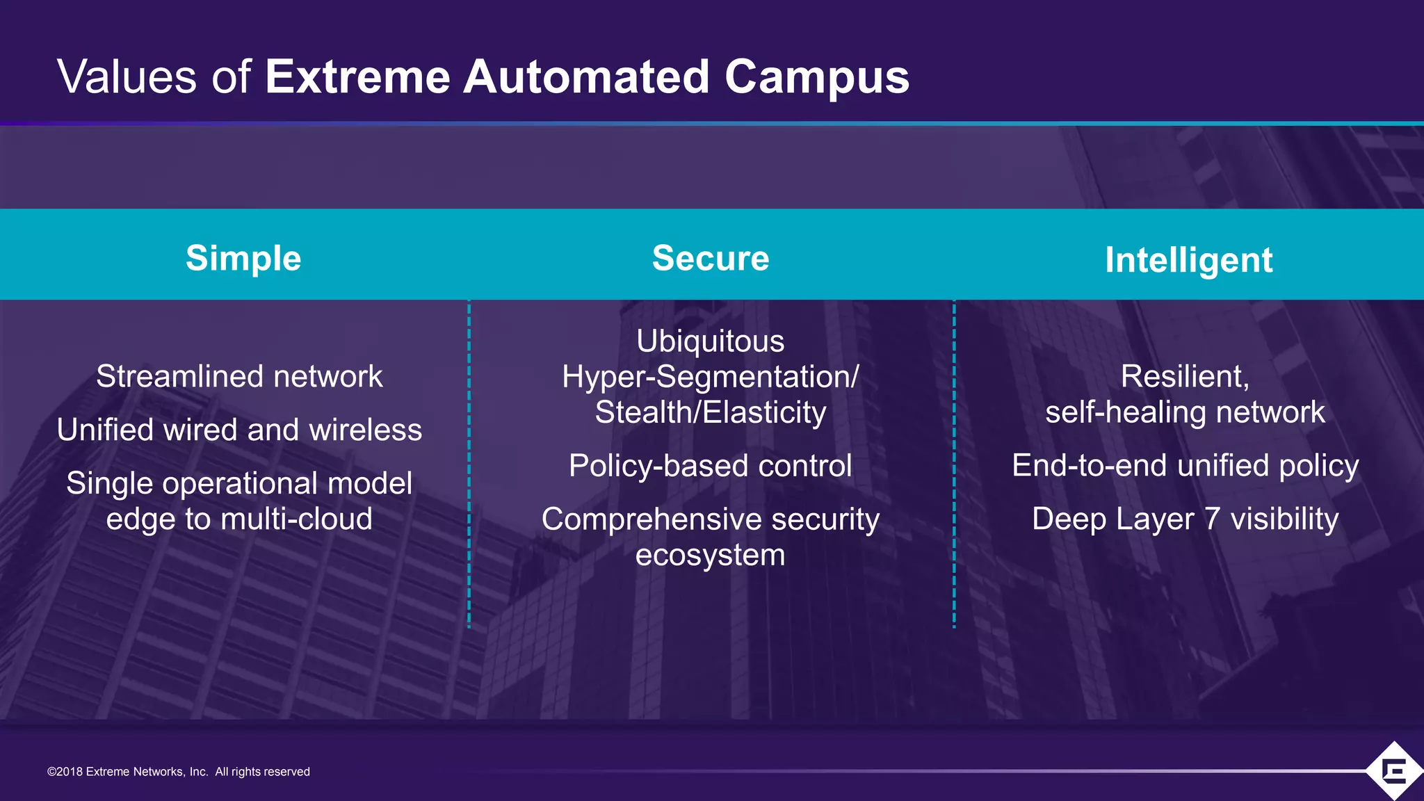 ©2019 Extreme Networks, Inc. All rights reserved©2018 Extreme Networks, Inc. All rights reserved
Values of Extreme Automated Campus
Streamlined network
Unified wired and wireless
Single operational model
edge to multi-cloud
Ubiquitous
Hyper-Segmentation/
Stealth/Elasticity
Policy-based control
Comprehensive security
ecosystem
Resilient,
self-healing network
End-to-end unified policy
Deep Layer 7 visibility
IntelligentSecureSimple
 