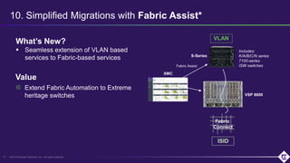 ©2019 Extreme Networks, Inc. All rights reserved
10. Simplified Migrations with Fabric Assist*
14
What’s New?
 Seamless extension of VLAN based
services to Fabric-based services
Extend Fabric Automation to Extreme
heritage switches
XMC
Fabric Assist
S-Series
VSP 8600
Includes:
K/A/B/C/N series
7100-series
ISW switches
Value
VLAN
Fabric
Connect
ISID
 