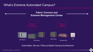 ©2019 Extreme Networks, Inc. All rights reserved©2018 Extreme Networks, Inc. All rights reserved
What’s Extreme Automated Campus?
Fabric Connect and
Extreme Management Center
Fabric
Attach
APsERS Series
Extreme XOS
Fabric
Connect
ERS Series
VSP Series
Automated, Secure, Policy-enabled Campus Architecture
 