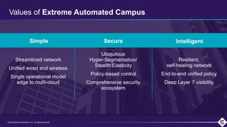 ©2019 Extreme Networks, Inc. All rights reserved©2018 Extreme Networks, Inc. All rights reserved
Values of Extreme Automated Campus
Streamlined network
Unified wired and wireless
Single operational model
edge to multi-cloud
Ubiquitous
Hyper-Segmentation/
Stealth/Elasticity
Policy-based control
Comprehensive security
ecosystem
Resilient,
self-healing network
End-to-end unified policy
Deep Layer 7 visibility
IntelligentSecureSimple
 