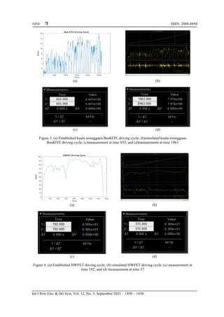  ISSN: 2088-8694
Int J Pow Elec & Dri Syst, Vol. 12, No. 3, September 2021 : 1450 – 1458
1454
(a) (b)
(c) (d)
Figure 3. (a) Established kuala terengganu BasKITE driving cycle; (b)simulated kuala terengganu
BusKITE driving cycle; (c)measurement at time 655; and (d)measurement at time 1963
(a) (b)
(c) (d)
Figure 4. (a) Established HWFET driving cycle; (b) simulated HWFET driving cycle; (c) measurement at
time 192; and (d) measurement at time 57
 