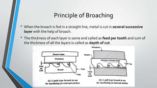 Principle of Broaching
• When the broach is fed in a straight line, metal is cut in several successive
layer with the help of broach.
• The thickness of each layer is same and called as feed per tooth and sum of
the thickness of all the layers is called as depth of cut.
 