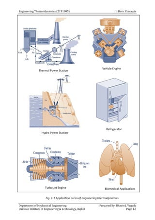 Engineering Thermodynamics (2131905) 1. Basic Concepts
Department of Mechanical Engineering Prepared By: Bhavin J. Vegada
Darshan Institute of Engineering & Technology, Rajkot Page 1.3
Fig. 1.1 Application areas of engineering thermodynamics
Thermal Power Station
Vehicle Engine
Hydro Power Station
Refrigerator
Biomedical Applications
Turbo Jet Engine
 