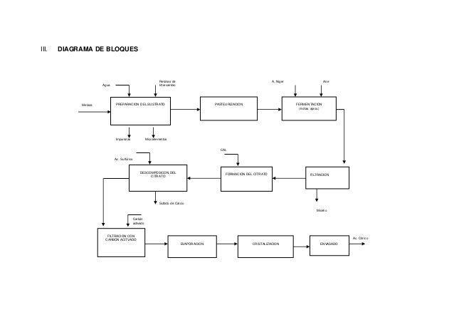 obtencion-de-acido-citrico-a-partir-de-melaza-docx