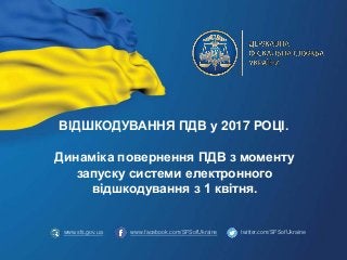 ВІДШКОДУВАННЯ ПДВ у 2017 РОЦІ.
Динаміка повернення ПДВ з моменту
запуску системи електронного
відшкодування з 1 квітня.
ww...