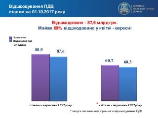 Відшкодування ПДВ,
станом на 01.10.2017 року
Відшкодовано - 87,6 млрд грн.
Майже 69% відшкодовано у квітні - вересні
88,9 ...