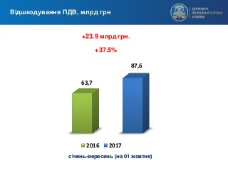 січень-вересень (на 01 жовтня)
Відшкодування ПДВ, млрд грн
+23.9 млрд грн.
+37.5%
63,7
87,6
2016 2017
 