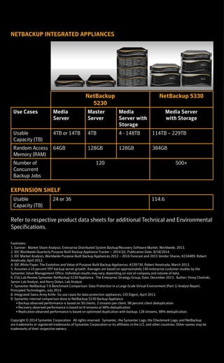 SYMANTEC NETBACKUP™
APPLIANCE FAMILY
OVERVIEW BROCHURE
SYMANTEC NETBACKUP™ APPLIANCES
Symantec understands the shifting needs of the data center and offers
NetBackup appliances as a way for customers to simplify deployment and
maintenance of the market-leading NetBackup software1
.
Eliminate the time and effort of installing, configuring, and maintaining
your backup and disaster recovery hardware and software components
with Symantec NetBackup Appliances.
When it’s time to upgrade or expand the backup or disaster recovery hardware
infrastructure, many customers follow a traditional path to acquire, build, and
integrate their own servers and storage; or look to point products. It is a reflex
that is well known, but also one with hidden productivity costs.
In addition, many customers find themselves with multiple backup
products in their environment. What started as a good idea with a single
point product has evolved to multiple, disparate point products, including
dedupe storage silos. This has resulted in increases in both cost and
complexity. Symantec NetBackup appliances enable consolidation of
separate physical or virtual data protection products; and tape, disk or
virtual tape libraries (VTL), into a single, unified data protection platform.
NetBackup appliances are ideal for customers looking for turnkey
solutions for their organization. The appliances enable efficient, storage-
optimized data protection for the data center, remote offices and virtual
environments. Built on the strength of Symantec NetBackup software,
these enterprise-class appliances continue to be among the leaders in the
integrated purpose-built backup appliance (PBBA) market2
offering both
lower Total Cost of Ownership and higher levels of reliability.
WHY AN INTEGRATED APPLIANCE?
IDC has defined Purpose-Built Backup Appliance (PBBA) into two (2) different
types3
, target systems and integrated systems:
•	 Target systems are used in conjunction with third-party backup software
and designed to integrate in heterogeneous environments.
•	 Integrated systems are tightly
integrated with backup software
to orchestrate the backup and
movement of data.
When comparing target versus
integrated systems, implementing an
integrated appliance for backup and
recovery can be a better solution for
customers wanting to simplify IT tasks, increase productivity, and reduce
operating and capital expenditure costs.
WHY NETBACKUP APPLIANCES?
•	 Industry-leading NetBackup software – Pre-installed with NetBackup
software to provide a comprehensive and integrated backup and storage
solution for customers.
•	 Scalable Architecture – A flexible and scalable architecture enables
NetBackup appliances to be deployed as an all-in-one backup server with
intelligent end-to-end deduplication or in a configuration of multiple
appliances (media servers) that can move hundreds of TB of data per day.
•	 Ultimate virtual machine protection – Built-in support for VMware
vSphere™ and Microsoft Hyper-V®. Unlike some other solutions, the
NetBackup appliances deliver off-host backups with no requirement
for proxy servers thereby eliminating associated complexity, cost and
resource overhead.
•	 Intelligent End-to-End Deduplication – NetBackup integrated appliances
are the only single-vendor enterprise backup appliances that provide end-
to-end deduplication–both source and target side.
NetBackup integrated appliances enable you to easily build and deploy your
organization’s backup and deduplication strategy for
effective information management. Leverage this simple solution
in your NetBackup environment to maximize IT staff time, operations
and storage investment.
NETBACKUP INTEGRATED APPLIANCES
NetBackup
5230
NetBackup 5330
Use Cases Media
Server
Master
Server
Media
Server with
Storage
Media Server
with Storage
Usable
Capacity (TB)
4TB or 14TB 4TB 4 - 148TB 114TB – 229TB
Random Access
Memory (RAM)
64GB 128GB 128GB 384GB
Number of
Concurrent
Backup Jobs
120 500+
				
EXPANSION SHELF
Usable
Capacity (TB)
24 or 36 114.6
		
Refer to respective product data sheets for additional Technical and Environmental
Specifications.
Footnotes:
1. Gartner: Market Share Analysis: Enterprise Distributed System Backup/Recovery Software Market, Worldwide, 2013.
2. IDC Worldwide Quarterly Purpose Built Backup Appliance Tracker – 2014 Q2, Publication Date: 9/18/2014.
3. IDC Market Analysis, Worldwide Purpose-Built Backup Appliances 2012 – 2016 Forecast and 2011 Vendor Shares, #234489, Robert
Amatruda, April 2012.
4. IDC White Paper, The Evolution and Value of Purpose-Built Backup Appliances, #239730, Robert Amatruda, March 2013.
5. Assumes a 10 percent YOY backup server growth. Averages are based on approximately 140 enterprise customer studies by the
Symantec Value Management Office. Individual results may vary, depending on size of company and volume of data.
6. ESG Lab Review Symantec NetBackup 5230 Appliance. The Enterprise Strategy Group, Date: December 2013. Author: Vinny Choinski,
Senior Lab Analyst, and Kerry Dolan, Lab Analyst.
7. Symantec NetBackup 7.6 Benchmark Comparison: Data Protection in a Large-Scale Virtual Environment (Part 1) Analyst Report.
Principled Technologies, July 2014
8. Integrated Swiss Army Knife: Six use cases for data protection appliances, CIO Digest, April 2013.
9. Symantec internal comparison done to NetBackup 5230 Backup Appliance
• Backup observed performance is based on 50 clients, 2 streams per client, 98 percent client deduplication.  
• Recovery observed performance is based on 8 streams at 98% deduplication
• Replication observed performance is based on optimized duplication with backup; 128 streams, 98% deduplication.  
Copyright © 2014 Symantec Corporation. All rights reserved. Symantec, the Symantec Logo, the Checkmark Logo, and NetBackup
are trademarks or registered trademarks of Symantec Corporation or its affiliates in the U.S. and other countries. Other names may be
trademarks of their respective owners.
“Integrated PBBA solutions
are highly tuned and provide
customers a truly turnkey,
simplified way to solve
their backup and revovery
challenges.”4
- IDC
When you can do it simply, you can do it all.
 
