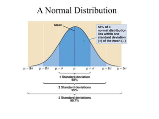 A Normal Distribution
 