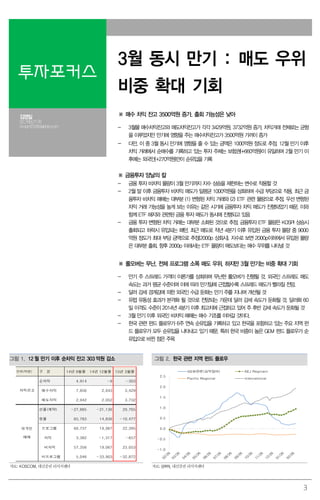 3
투자포커스
3월 동시 만기 : 매도 우위
비중 확대 기회
김영일
02.769.2176
Ampm01@daishin.com
※ 매수 차익 잔고 3500억원 증가. 출회 가능성은 낮아
- 3월물 매수차익잔고와 매도차익잔고가 각각 3429억원, 3732억원 증가. 차익거래 전체로는 균형
을 이루었지만 만기에 영향을 주는 매수차익잔고가 3500억원 가까이 증가
- 다만, 이 중 3월 동시 만기에 영향을 줄 수 있는 금액은 1000억원 정도로 추정. 12월 만기 이후
차익 거래에서 순매수를 기록하고 있는 투자 주체는 보험권(+660억원)이 유일하며 2월 만기 이
후에는 외국인(+270억원)만이 순유입을 기록
※ 금융투자 양날의 칼
- 금융 투자 비차익 물량이 3월 만기까지 지수 상승을 제한하는 변수로 작용할 것
- 2월 말 이후 금융투자 비차익 매도가 일평균 1000억원을 상회하며 수급 부담으로 작용. 최근 금
융투자 비차익 매매는 대부분 (1) 변형된 차익 거래와 (2) ETF 관련 물량으로 추정. 우선 변형된
차익 거래 가능성을 높게 보는 이유는 같은 시기에 금융투자 차익 매도가 진행되었기 때문. 이와
함께 ETF 해지와 관련된 금융 투자 매도가 동시에 진행되고 있음
- 금융 투자 변형된 차익 거래는 대부분 소화된 것으로 추정. 금융투자 ETF 물량은 KOSPI 상승시
출회되고 하락시 유입되는 패턴. 최근 매도로 작년 4분기 이후 유입된 금융 투자 물량 중 9000
억원 정도가 최대 부담 금액으로 추정(2000p 상회시). 지수로 보면 2000p이하에서 유입된 물량
은 대부분 출회. 향후 2000p 아래서는 ETF 물량이 매도보다는 매수 우위를 나타낼 것
※ 롤오버는 무난, 전체 프로그램 소폭 매도 우위. 하지만 3월 만기는 비중 확대 기회
- 만기 주 스프레드 가격이 이론가를 상회하며 무난한 롤오버가 진행될 것. 외국인 스프레도 매도
속도는 과거 평균 수준이며 이에 따라 만기일에 근접할수록 스프레드 매도가 빨라질 전망.
- 달러 강세 경계감에 의한 외국인 수급 둔화는 만기 주를 지나며 개선될 것
- 유럽 유동성 효과가 본격화 될 것으로 전망되는 가운데 달러 강세 속도가 둔화될 것. 달러화 60
일 이격도 수준이 2014년 4분기 이후 최고치에 근접하고 있어 주 후반 강세 속도가 둔화될 것
- 3월 만기 이후 외국인 비차익 매매는 매수 기조를 이어갈 것이다.
- 한국 관련 펀드 플로우가 6주 연속 순유입을 기록하고 있고 한국을 포함하고 있는 주요 지역 펀
드 플로우가 모두 순유입을 나타내고 있기 때문. 특히 한국 비중이 높은 GEM 펀드 플로우가 순
유입으로 바뀐 점은 주목
그림 1. 12 월 만기 이후 순차익 잔고 303 억원 감소 그림 2. 한국 관련 지역 펀드 플로우
단위(억원) 구 분 14년 9월물 14년 12월물 15년 3월물
순차익 4,914 -9 -303
매수차익 7,856 2,043 3,429
매도차익 2,942 2,052 3,732
선물(계약) -27,885 -21,136 29,765
현물 65,783 14,836 -10,477
프로그램 60,737 19,067 22,395
차익 3,382 -1,317 -657
비차익 57,356 19,067 23,053
비프로그램 5,046 -33,903 -32,872
차익잔고
외국인
매매
-1.0
-0.5
0.0
0.5
1.0
1.5
2.0
2.5
GEM관련(십억달러) AEJ Regioanl
Pacific Regional International
자료: KOSCOM, 대신증권 리서치센터 자료: EPFR, 대신증권 리서치센터
 