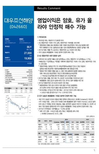 5
Results Comment
대우조선해양
(042660)
영업이익은 양호. 유가 올
라야 안정적 매수 가능
전재천
769.3082
jcjeon7@daishin.com
문용권
769.3781
ykmoon@daishin.com
투자의견
BUY
매수, 유지
목표주가
27,000
유지
현재주가
(15.03.09)
19,900
조선업종
1) 투자포인트
- 투자의견 매수, 목표주가 27,000원 유지
- 4Q 영업이익은 기대치 15% 상회, 세전이익은 기대치를 크게 하회
* 영업외에서 환율 상승 환경에서 외환 거래로 90십억원의 거래 손실 발생해 세전
적자 전환했으나 이는 일회성으로 볼수 있어 영업측면에서는 양호한 실적을 기록
- 2015년 별도 매출 7% 감소하고, 영업이익은 yoy 비슷한 수준 예상
- 유가 상승과 해양플랜트 기대감 생겨야 안정적 매수 가능
2) 4Q 영업이익만 보면 양호한 실적
- 대우조선 4Q 실적은 매출 4,381십억원(yoy +6%), 영업이익 141십억원(yoy +17%),
지배순손실 17십억원(yoy 적전)을 기록하며 영업이익은 기대치 15% 상회, 세전이익은 기대
치 크게 하회
* 영업이익에는 일회성 이익 70~80십억원(Pipe매설선 인도시 정산 대금)과
일회성 비용 80십억원 가량(외상매출채권에 대한 충당금) 반영
* 영업외 적자 전환은 환율 상승 시, 외화 거래 급증하며 발생한 일회성 손실
외화 거래 손실 90십억원이 가장 큰 원인(외환손실 84십억원
/ 기타손실 55십억원(신한기계 영업권 상각 35십억원 등))
- 2015년 별도 매출, 전년 대비 7% 감소한 14.05조원을 가이던스로 공시
* 해양플랜트 잔량 감소의 결과(시추선 인도 연기도 일부 영향을 미친 듯)
- 2015년 영업이익은 2014년과 비슷한 수준 예상
* 해양부문에서 적자 공사 마무리 되며 평균 수익성 상승함에도
2013년에 수주한 저선가 물량 비중 증가하며 이익 개선 미미
* 2016년에는 수익성 큰 폭 개선 예상 : 2013년 저선가 선박 비중 감소
+ LNG선 비중 증가(2015년 11% -> 2016년 22%)
3) 유가 상승과 해양플랜트 기대감 생겨야 안정적 매수 가능
- 최근 주가 상승은 ECB의 유동성 확장 정책과 선박(LNG선, 초대형 Container선, 유조선)
수주 기대감 덕분. 그러나 유가 약세로 인해 해양플랜트 발주 약세가 지소되고, LNG선 발주
마저 강도가 약해질 것으로 예상되는 점을 감안하면 상승세 이어가기 어려울 것. 조선주 내
에서 가장 양호한 종목이지만 유가 상승과 해양플랜트 기대감 생겨야 안정적 매수 가능
- 2015년 수주목표로 130억불(yoy -12.9%) 공시함
* 세부 수주 선종 : LNG선 비중 40% 목표 / 해양비중 40% 이하
/ 초대형 Container선, VLCC, 군함
(단위: 십억원, %)
구분 4Q13 3Q14
4Q14 1Q15
Consensus 직전추정 잠정치 YoY QoQ 당사추정 Y
Y QoQ
매출액 4,300 4,223 4,256 4,368 4,540 5.6% 7.5% 4,093 0.7% -9.7%
영업이익 131 135 133 142 153 16.6% 13.2% 137 69.8% -10.5%
순이익 75 35 89 152 -17 적전 적전 33 -56.9% 흑전
구분 2012 2013
2014(F) Growth
Consensus 직전추정 당사추정 조정비율 2013 2014(F)
매출액

4,05
8
15,305 16,431 16,614 16,780 1.0% 8.9% 9.6%
영업이익 486 441 447 460 471 2.4% -9.3% 6.9%
순이익 222 269 210 281 112 -60.1% 21.2% -58.4%
자료: 대우조선해양, WISEfn, 대신증권리서치센터
KOSPI 1992.82
시가총액 3,809십억원
시가총액비중 0.31%
자본금(보통주) 962십억원
52주 최고/최저 33,650원 / 15,850원
120일 평균거래대금 401억원
외국인지분율 14.26%
주요주주 한국산업은행 외 2 인 31.47%
금융위원회 12.15%
주가수익률(%) 1M 3M 6M 12M
절대수익률 -2.2 3.9 -15.1 -40.9
상대수익률 -4.5 2.8 -12.7 -41.4
-60
-50
-40
-30
-20
-10
0
9
14
19
24
29
34
39
14.03 14.06 14.09 14.12
(%)(천원) 대우조선해양(좌)
Relative to KOSPI(우)
 