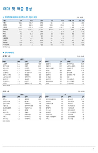 8
매매 및 자금 동향
▶ 투자주체별 매매동향 (유가증권시장: 순매수 금액) (단위: 십억원)
구분 3/09 3/06 3/05 3/04 3/03 03월 누적 15년 누적
개인 233.3 -140.7 27.8 93.1 -4.6 158 -1,399
외국인 -62.7 282.8 123.3 235.3 179.3 916 1,199
기관계 -183.4 -151.9 -116.3 -326.5 -181.7 -1,066 -1,207
금융투자 -15.0 -123.7 -136.2 -251.0 -222.5 -993 -1,868
보험 -41.2 0.3 -8.4 7.4 21.8 18 -119
투신 -77.5 -91.6 -31.7 -46.0 -27.4 -303 -917
은행 7.6 8.4 0.1 2.9 1.5 21 127
기타금융 2.3 -0.7 2.2 -6.7 -7.4 -11 14
연기금 17.6 34.1 47.9 8.2 69.2 267 1,942
사모펀드 -74.6 19.7 12.1 -35.7 -17.4 -59 -161
국가지자체 -2.6 1.5 -2.2 -5.6 0.5 -6 -225
자료: Bloomberg
▶ 종목 매매동향
유가증권 시장 (단위: 십억원)
외국인 기관
순매수 금액 순매도 금액 순매수 금액 순매도 금액
LG 화학 16.5 삼성전자 43.9 삼성전자 37.1 SK 하이닉스 73.2
현대백화점 15.5 현대차 24.1 제일모직 34.7 LG 디스플레이 28.5
현대모비스 13.6 신한지주 15.6 삼성에스디에스 21.1 SK 텔레콤 18.1
한국전력 12.2 삼성중공업 11.5 현대차 16.0 NAVER 17.9
SK 텔레콤 11.3 하나금융지주 11.3 현대건설 10.9 한국전력 9.7
삼성에스디에스 7.9 현대건설 9.6 삼성화재 8.9 삼성엔지니어링 9.7
LG 디스플레이 7.4 한국타이어 9.2 SK C&C 6.3 OCI 8.3
삼성물산 5.7 삼성생명 8.9 삼성생명 5.7 아모레퍼시픽 8.3
SK 하이닉스 4.9 POSCO 7.0 롯데하이마트 5.2 대우조선해양 8.1
기아차 4.5 현대미포조선 6.7 이마트 3.7 LG 유플러스 7.6
자료: KOSCOM
코스닥 시장 (단위: 십억원)
외국인 기관
순매수 금액 순매도 금액 순매수 금액 순매도 금액
컴투스 7.0 셀트리온 22.7 와이지엔터테인먼트 2.2 셀트리온 11.2
내츄럴엔도텍 4.0 메디톡스 5.3 와이엔텍 1.9 다음카카오 9.9
인터파크INT 2.5 다음카카오 2.6 내츄럴엔도텍 1.9 바이넥스 4.5
대한뉴팜 1.5 한국사이버결제 1.9 에스엠 1.4 이오테크닉스 4.1
오스템임플란트 1.5 이오테크닉스 1.8 동아엘텍 1.3 서울반도체 2.7
코스온 1.3 에스엠 1.5 CJ E&M 1.3 인터파크INT 2.1
실리콘웍스 1.0 휴메딕스 1.4 에이씨티 1.0 오스템임플란트 2.0
OCI 머티리얼즈 1.0 다우데이타 1.3 오이솔루션 1.0 디티앤씨 1.9
네패스 1.0 이지바이오 1.3 이엔에프테크놀로지 0.9 산성앨엔에스 1.8
에이씨티 0.8 바이로메드 1.2 이녹스 0.9 마크로젠 1.7
자료: KOSCOM
 