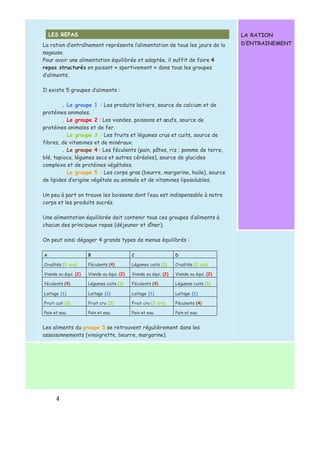 La ration d’entraînement représente l’alimentation de tous les jours de la 
nageuse. 
Pour avoir une alimentation équilibrée et adaptée, il suffit de faire 4 
repas structurés en puisant « sportivement » dans tous les groupes 
d’aliments. 
Il existe 5 groupes d’aliments : 
4 
. Le groupe 1 : Les produits laitiers, source de calcium et de 
protéines animales. 
. Le groupe 2 : Les viandes, poissons et oeufs, source de 
protéines animales et de fer. 
. Le groupe 3 : Les fruits et légumes crus et cuits, source de 
fibres, de vitamines et de minéraux. 
. Le groupe 4 : Les féculents (pain, pâtes, riz ; pomme de terre, 
blé, tapioca, légumes secs et autres céréales), source de glucides 
complexe et de protéines végétales. 
. Le groupe 5 : Les corps gras (beurre, margarine, huile), source 
de lipides d’origine végétale ou animale et de vitamines liposolubles. 
Un peu à part on trouve les boissons dont l’eau est indispensable à notre 
corps et les produits sucrés. 
Une alimentation équilibrée doit contenir tous ces groupes d’aliments à 
chacun des principaux repas (déjeuner et dîner). 
On peut ainsi dégager 4 grands types de menus équilibrés : 
A B C D 
Crudités (3 cru) Féculents (4) Légumes cuits (3) Crudités (3 cru) 
Viande ou équi. (2) Viande ou équi. (2) Viande ou équi. (2) Viande ou équi. (2) 
féculents (4) Légumes cuits (3) Féculents (4) Légumes cuits (3) 
Laitage (1) Laitage (1) Laitage (1) Laitage (1) 
Fruit cuit (3) Fruit cru (3) Fruit cru (3 cru) Féculents (4) 
Pain et eau Pain et eau Pain et eau Pain et eau 
Les aliments du groupe 5 se retrouvent régulièrement dans les 
assaisonnements (vinaigrette, beurre, margarine). 
LA RATION 
D’ENTRAINEMENT 
LES REPAS 
 