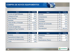 COMPRA DE NOVOS EQUIPAMENTOS



               Itens          Un.   TOTAL                     Itens   Un.   TOTAL
 Árvores de Natal Molhadas    un      500    Bombas                   un      8,000
 Cabeças de Poço              un      500    Compressores             un       700
 Dutos Flexíveis              km     4,000
                                             Guinchos                 un       450
 Manifolds                    un       30
                                             Guindastes               un       200
 Tubos de Rev. e Produção      t    42,000
                                             Motores de Combustão     un      1,000
 Umbilicais                   km     2,200
                                             Turbinas                 un       350
 Árvores de Natal Seca        un     1,700
                                             Aço estrutural            t    940,000
 Cabeças de Poço Terrestres   un     1,700


               Itens          Un.   TOTAL                     Itens   Un.   TOTAL
 Reatores                     un       280   Geradores                un       500
 Separadores de água e óleo   un        50   Filtros                  un       300
 Tanques de Armazenamento     un     1,800
                                             Queimadores (Flares)     un         30
 Torres                       un       550




 10
 