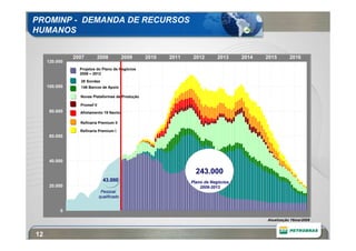 PROMINP - DEMANDA DE RECURSOS
HUMANOS


               2007          2008          2009   2010   2011    2012      2013     2014   2015      2016
     120.000
     120.000
                 Projetos do Plano de Negócios
                 2008 – 2012

                 28 Sondas
     100.000     146 Barcos de Apoio

                 Novas Plataformas de Produção

                 Promef II
      80.000     Afretamento 19 Navios

                 Refinaria Premium II

                 Refinaria Premium I
      60.000




      40.000

                                                                  243.000
                               43.000                           Plano de Negócios
      20.000                                                        2009-2013
                              Pessoal
                             qualificado


          0

                                                                                           Atualização 16mar2009


12
 