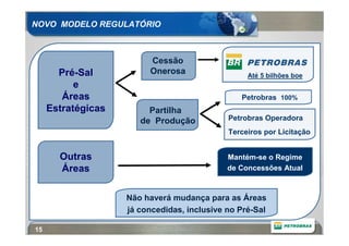 NOVO MODELO REGULATÓRIO



                         Cessão
       Pré-Sal           Onerosa                  Até 5 bilhões boe
           e
        Áreas                                   Petrobras 100%
     Estratégicas        Partilha
                       de Produção           Petrobras Operadora
                                             Terceiros por Licitação


       Outras                                Mantém-se o Regime
       Áreas                                 de Concessões Atual



                    Não haverá mudança para as Áreas
                    já concedidas, inclusive no Pré-Sal

15
 