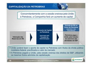 CAPITALIZAÇÃO DA PETROBRAS


              Concomitantemente com a cessão onerosa pela União
              à Petrobras, a Companhia fará um aumento de capital


                                                                                Entrada de R$ no
                                                                               Caixa da Petrobras
                                                                                  (exercício dos
                                          Aumento de Capital                       minoritários)
                                            na Petrobras

                                              (aprovado pelo                    Petrobras paga a
      Valoração das                            Conselho de                     União pela Cessão
     Reservas em R$                           Administração)                    do exercício das
                                                                               atividades de E&P



 União poderá fazer o aporte de capital na Petrobras com títulos da dívida pública
 mobiliária federal, precificados a valor de mercado
 A Petrobras pagará a União, pela cessão onerosa dos direitos de E&P, utilizando
 os mesmos títulos advindos da capitalização

18                    Valores hipotéticos e sem proporcionalidade no gráfico
 