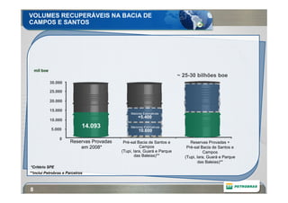 VOLUMES RECUPERÁVEIS NA BACIA DE
CAMPOS E SANTOS




    mil boe
                                                                         ~ 25-30 bilhões boe
              30.000

              25.000

              20.000

              15.000
                                                Maiores Estimativas
                                                    +5.400
              10.000

              5.000
                             14.093             Menores Estimativas
                                                     10.600
                  0
                       Reservas Provadas    Pré-sal Bacia de Santos e         Reservas Provadas +
                           em 2008*                  Campos                 Pré-sal Bacia de Santos e
                                           (Tupi, Iara, Guará e Parque               Campos
                                                  das Baleias)**           (Tupi, Iara, Guará e Parque
                                                                                  das Baleias)**
*Critério SPE
**inclui Petrobras e Parceiros



8
 