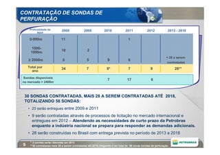 CONTRATAÇÃO DE SONDAS DE
PERFURAÇÃO
     Profundidade da         2008             2009           2010             2011            2012            2013 - 2018
          água

     0-999m                 11                                                  1

      1000-
                            18                  2
     1999m
                                                                                                             + 28 a serem
    ≥ 2000m                  5                  5               9               6
                                                                                                              contratadas
    Total por               34                  7              9*               7                9                28**
      ano

Sondas disponíveis
                                                                7              17                6
no mercado > 2400m



 30 SONDAS CONTRATADAS, MAIS 28 A SEREM CONTRATADAS ATÉ 2018,
 TOTALIZANDO 58 SONDAS:
    • 23 serão entregues entre 2009 e 2011
    • 9 serão contratadas através de processos de licitação no mercado internacional e
      entregues em 2012 – Atendendo as necessidades de curto prazo da Petrobras
      enquanto a indústria nacional se prepara para responder as demandas adicionais.
    • 28 serão construídas no Brasil com entrega prevista no período de 2013 a 2018

     * 2 sondas serão liberadas em 2013
9    **30 contratadas mais 28 a serem contratadas até 2018,chegando a um total de 58 novas sondas de perfuração
 