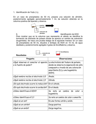 1. Identificación de Yodo ( I2).
En un vaso de precipitados de 50 mL prepara una solución de almidón,
posteriormente agrégale aproximadamente 1 mL de solución obtenida en la
columna positiva del aparato y observa.
6. Identificación de KOH
Para mostrar que en la columna que representa al cátodo se identifica la
formación de hidróxido de potasio donde se aprecia un cambio de coloración
(bugambilia). Se hace una prueba testigo de la siguiente manera: En un vaso
de precipitados de 50 mL disuelve 2 lentejas de KOH en 10 mL de agua
destilada y posteriormente agrégale 2 gotas de fenolftaleína y observa.
Resultados
Pregunta Observaciones
¿Qué observas al conectar el aparato
a la fuente de poder?
La electrolisis del Yoduro de potasio,
donde se observa la separación de este
compuesto a través de una coloración
amarillenta (I2) y una bugambilia
(KOH).
¿Qué nombre recibe el electrodo (+)? Ánodo.
¿Qué nombre recibe el electrodo (-)? Cátodo.
¿En qué electrodo ocurre la reducción? En el cátodo.
¿En qué electrodo ocurre la oxidación? En el ánodo.
¿Cómo identificas el KOH? Se nota un cambio de color a
bugambilia.
¿Cómo identificas el I2? Se nota un cambio de color a amarillo.
¿Qué es un ion? Es una forma catión y anión.
¿Qué es un catión? Carga positiva.
¿Qué es un anión? Carga negativa.
 