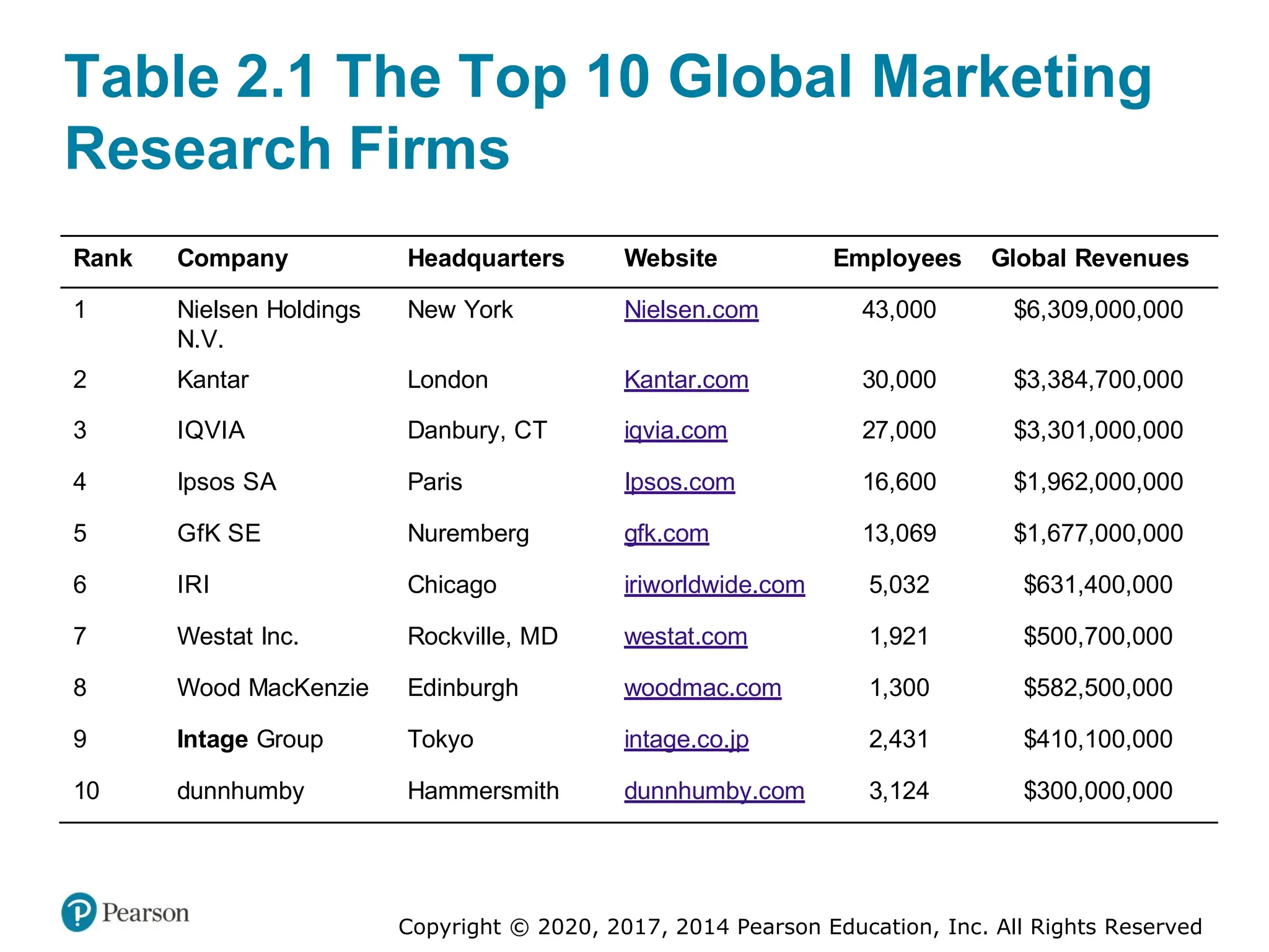 Copyright © 2020, 2017, 2014 Pearson Education, Inc. All Rights Reserved
Table 2.1 The Top 10 Global Marketing
Research Firms
Rank Company Headquarters Website Employees Global Revenues
1 Nielsen Holdings
N.V.
New York Nielsen.com 43,000 $6,309,000,000
2 Kantar London Kantar.com 30,000 $3,384,700,000
3 IQVIA Danbury, CT iqvia.com 27,000 $3,301,000,000
4 Ipsos SA Paris Ipsos.com 16,600 $1,962,000,000
5 GfK SE Nuremberg gfk.com 13,069 $1,677,000,000
6 IRI Chicago iriworldwide.com 5,032 $631,400,000
7 Westat Inc. Rockville, MD westat.com 1,921 $500,700,000
8 Wood MacKenzie Edinburgh woodmac.com 1,300 $582,500,000
9 Intage Group Tokyo intage.co.jp 2,431 $410,100,000
10 dunnhumby Hammersmith dunnhumby.com 3,124 $300,000,000
 