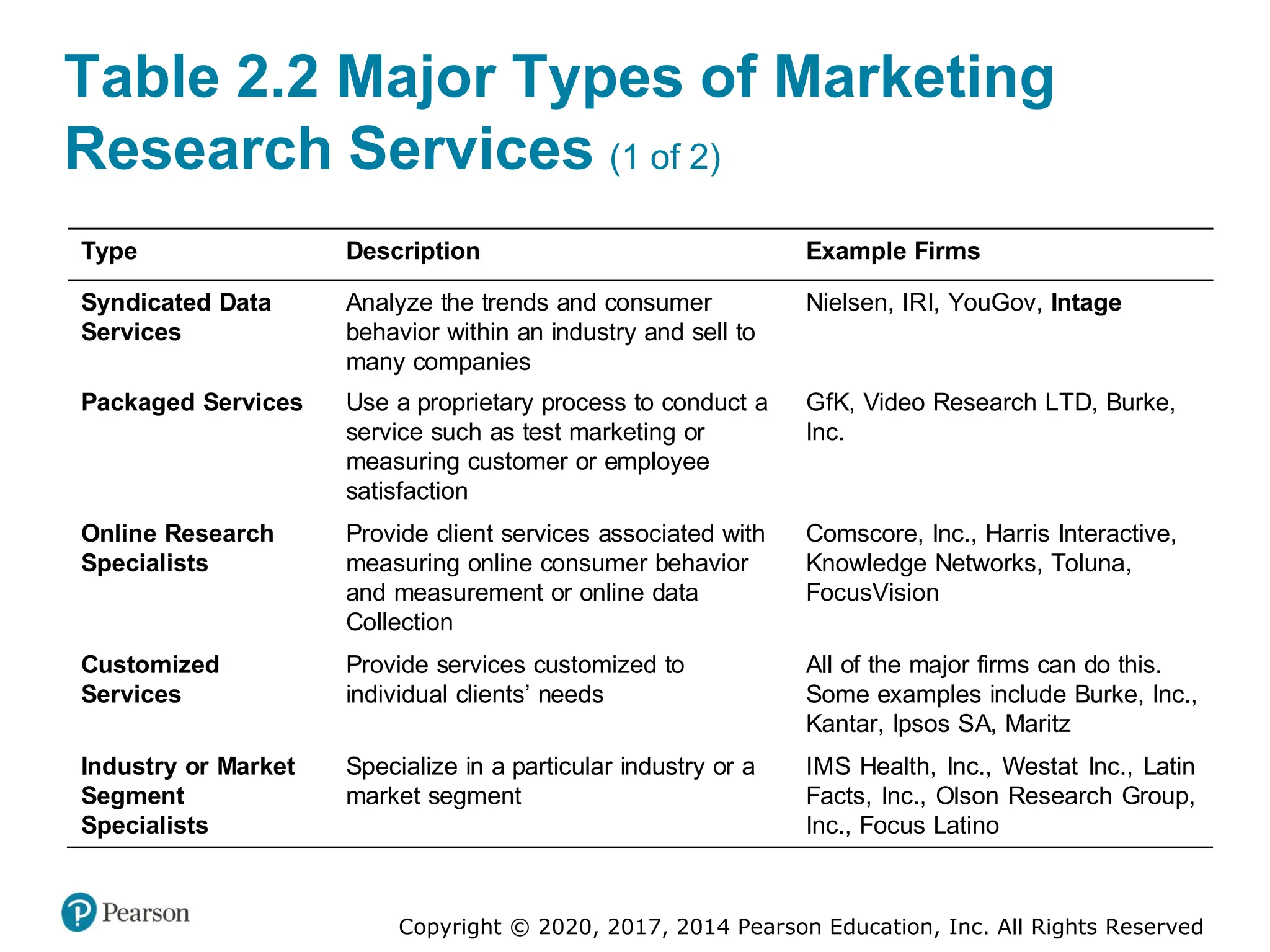 Copyright © 2020, 2017, 2014 Pearson Education, Inc. All Rights Reserved
Table 2.2 Major Types of Marketing
Research Services (1 of 2)
Type Description Example Firms
Syndicated Data
Services
Analyze the trends and consumer
behavior within an industry and sell to
many companies
Nielsen, IRI, YouGov, Intage
Packaged Services Use a proprietary process to conduct a
service such as test marketing or
measuring customer or employee
satisfaction
GfK, Video Research LTD, Burke,
Inc.
Online Research
Specialists
Provide client services associated with
measuring online consumer behavior
and measurement or online data
Collection
Comscore, Inc., Harris Interactive,
Knowledge Networks, Toluna,
FocusVision
Customized
Services
Provide services customized to
individual clients’ needs
All of the major firms can do this.
Some examples include Burke, Inc.,
Kantar, Ipsos SA, Maritz
Industry or Market
Segment
Specialists
Specialize in a particular industry or a
market segment
IMS Health, Inc., Westat Inc., Latin
Facts, Inc., Olson Research Group,
Inc., Focus Latino
 