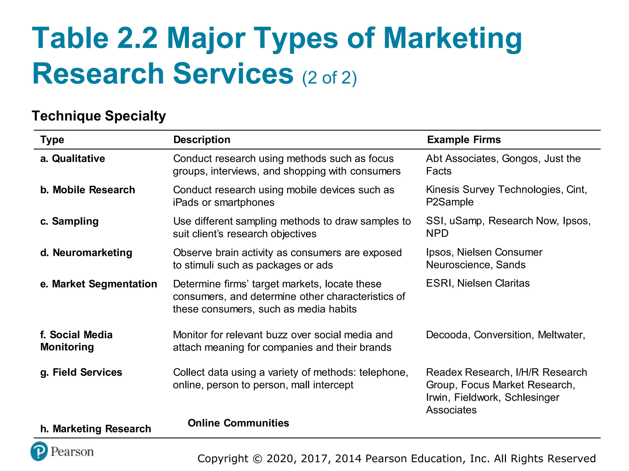 Copyright © 2020, 2017, 2014 Pearson Education, Inc. All Rights Reserved
Table 2.2 Major Types of Marketing
Research Services (2 of 2)
Technique Specialty
Type Description Example Firms
a. Qualitative Conduct research using methods such as focus
groups, interviews, and shopping with consumers
b. Mobile Research Conduct research using mobile devices such as
iPads or smartphones
c. Sampling Use different sampling methods to draw samples to
suit client’s research objectives
d. Neuromarketing Observe brain activity as consumers are exposed
to stimuli such as packages or ads
e. Market Segmentation Determine firms’ target markets, locate these
consumers, and determine other characteristics of
these consumers, such as media habits
Abt Associates, Gongos, Just the
Facts
Kinesis Survey Technologies, Cint,
P2Sample
SSI, uSamp, Research Now, Ipsos,
NPD
Ipsos, Nielsen Consumer
Neuroscience, Sands
ESRI, Nielsen Claritas
f. Social Media
Monitoring
Monitor for relevant buzz over social media and
attach meaning for companies and their brands
Decooda, Conversition, Meltwater,
g. Field Services Collect data using a variety of methods: telephone,
online, person to person, mall intercept
Readex Research, I/H/R Research
Group, Focus Market Research,
Irwin, Fieldwork, Schlesinger
Associates
h. Marketing Research
Online Communities
 