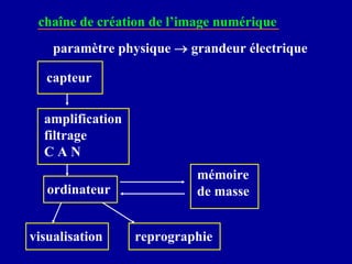 chaîne de création de l’image numérique
paramètre physique → grandeur électrique
capteur
amplification
filtrage
C A N
ordinateur
visualisation reprographie
mémoire
de masse
 