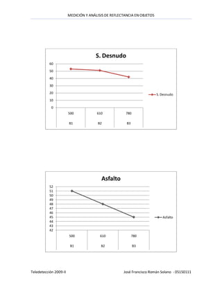 MEDICIÓN Y ANÁLISIS DE REFLECTANCIA EN OBJETOS




                                      S. Desnudo
           60
           50
           40
           30
           20                                                            S. Desnudo
           10
            0
                        500            610            780

                        B1              B2             B3




                                         Asfalto
           52
           51
           50
           49
           48
           47
           46
           45                                                               Asfalto
           44
           43
           42
                        500              610                780

                         B1              B2                 B3




Teledetección 2009-II                                José Francisco Román Solano - 05150111
 