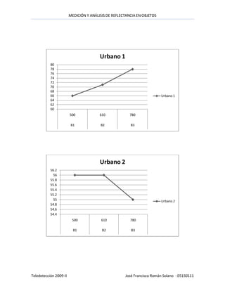 MEDICIÓN Y ANÁLISIS DE REFLECTANCIA EN OBJETOS




                                        Urbano 1
           80
           78
           76
           74
           72
           70
           68
           66                                                            Urbano 1
           64
           62
           60
                        500             610             780

                         B1             B2              B3




                                        Urbano 2
           56.2
             56
           55.8
           55.6
           55.4
           55.2
             55                                                          Urbano 2
           54.8
           54.6
           54.4
                         500             610            780

                          B1             B2             B3




Teledetección 2009-II                                José Francisco Román Solano - 05150111
 