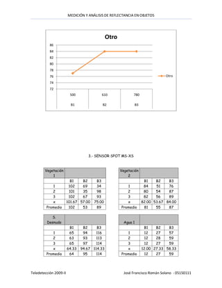 MEDICIÓN Y ANÁLISIS DE REFLECTANCIA EN OBJETOS




                                               Otro
           86
           84
           82
           80
           78
           76                                                                  Otro
           74
           72
                         500              610                780

                          B1               B2                 B3




                                   3.- SENSOR SPOT MS-XS



        Vegetación                                    Vegetación
            1                                             2
                          B1    B2      B3                          B1    B2    B3
            1            102    69      34               1          84    51    76
            2            101    35      98               2          80    54    87
            3            102    67      93               3          82    56    89
            x           101.67 57.00   75.00             x         82.00 53.67 84.00
         Promedio        102    53      89            Promedio      81    55    87

            S.
         Desnudo                                       Agua 1
                         B1      B2     B3                          B1    B2    B3
            1            65      94     116              1          12    27    57
            2            63      93     113              2          12    28    59
            3            65      97     114              3          12    27    59
            x           64.33   94.67 114.33             x         12.00 27.33 58.33
         Promedio        64      95     114           Promedio      12    27    59




Teledetección 2009-II                                   José Francisco Román Solano - 05150111
 