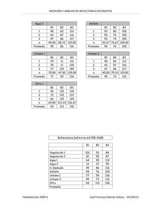 MEDICIÓN Y ANÁLISIS DE REFLECTANCIA EN OBJETOS



          Agua 2                                          Asfalto
                         B1      B2     B3                           B1    B2     B3
            1            45      83     112              1           53    80    106
            2            43      87     116              2           55    76    104
            3            47      86     117              3           53    74    105
            x           45.00   85.33 115.00             x          53.67 76.67 105.00
         Promedio        45      86     116           Promedio       54    76    105

         Urbano 1                                     Urbano 2
                         B1      B2     B3                           B1    B2     B3
            1            70       11    131              1           45    83     112
            2            78       11   130               2           43    57     116
            3            77      119   144               3           47    86     117
            x           75.00   47.00 135.00             x          45.00 75.33 115.00
         Promedio        77      59    136            Promedio       45    73     116

          Otro 1
                         B1     B2     B3
            1            70     115   139
            2            71     115   137
            3            66     110   134
            x           69.00 113.33 136.67
         Promedio        69     113   136




                                Reflectancia Definitiva ASTER VNIR

                                                     B1        B2     B3

                        Vegetación 1                102       53     89
                        Vegetación 2                 81       55     87
                        Agua 1                      64        95     114
                        Agua 2                       12       27     59
                        S. Desnudo                  45        86     116
                        Asfalto                     54        76     105
                        Urbano 1                    77        59     136
                        Urbano 2                    45        73     116
                        Otro                        69        113    136
                        Promedio


Teledetección 2009-II                                     José Francisco Román Solano - 05150111
 