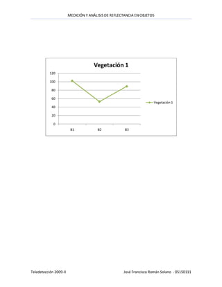 MEDICIÓN Y ANÁLISIS DE REFLECTANCIA EN OBJETOS




                                     Vegetación 1
           120

           100

            80

            60
                                                                     Vegetación 1
            40

            20

             0
                         B1            B2             B3




Teledetección 2009-II                                José Francisco Román Solano - 05150111
 