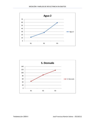 MEDICIÓN Y ANÁLISIS DE REFLECTANCIA EN OBJETOS




                                          Agua 2
           70
           60
           50
           40
           30                                                               Agua 2
           20
           10
            0
                         B1              B2                 B3




                                       S. Desnudo
           140
           120
           100
            80
            60                                                           S. Desnudo
            40
            20
             0
                         B1             B2             B3




Teledetección 2009-II                                José Francisco Román Solano - 05150111
 
