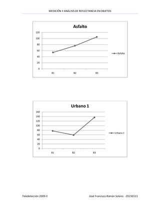 MEDICIÓN Y ANÁLISIS DE REFLECTANCIA EN OBJETOS




                                          Asfalto
           120

           100

            80

            60
                                                                           Asfalto
            40

            20

             0
                          B1              B2              B3




                                        Urbano 1
           160
           140
           120
           100
            80
                                                                         Urbano 1
            60
            40
            20
             0
                         B1              B2             B3




Teledetección 2009-II                                José Francisco Román Solano - 05150111
 