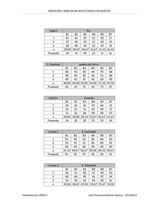 MEDICIÓN Y ANÁLISIS DE REFLECTANCIA EN OBJETOS




                         Agua 2                    Rio
                                    B1    B2    B3     B4   B5    B7
                           1        42    42    47     32   35    17
                           2        37    40    43     31   25    14
                           3        38    40    44     32   34    18
                           x       39.00 40.67 44.67 31.67 31.33 16.33
                        Promedio    39    41    45     32   31    16



                    S. Desnudo                Ladera de Cerro
                                    B1    B2     B3     B4    B5  B7
                           1        40    43     50     44    75  48
                           2        40    44     52     43    76  48
                           3        40    42     51     42    69  45
                           x       40.00 43.00 51.00 43.00 73.33 47.00
                        Promedio    40    43     51     43    73  47



                        Asfalto                  Avenida
                                    B1    B2    B3     B4   B5    B7
                           1        29    36    36     47   60    31
                           2        24    33    32     53   44    17
                           3        31    36    38     55   54    23
                           x       28.00 35.00 35.33 51.67 52.67 23.67
                        Promedio    28    35    35     52   53    24



                        Urbano 1                B. Densidad
                                    B1    B2     B3     B4  B5    B7
                           1        53    49     53     54  84    50
                           2        53    51     61     56  85    52
                           3        48    49     56     55  84    50
                           x       51.33 49.67 56.67 55.00 84.33 50.67
                        Promedio    51    50     57     55  84    51



                        Urbano 2               A. Densidad
                                    B1    B2    B3     B4   B5    B7
                           1        43    41    45     31   48    30
                           2        40    40    45     36   57    34
                           3        34    35    39     34   50    32
                           x       39.00 38.67 43.00 33.67 51.67 32.00



Teledetección 2009-II                                José Francisco Román Solano - 05150111
 
