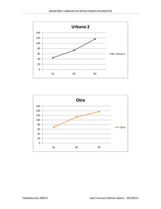 MEDICIÓN Y ANÁLISIS DE REFLECTANCIA EN OBJETOS




                                        Urbano 2
           140
           120
           100
            80
            60                                                           Urbano 2
            40
            20
             0
                         B1              B2             B3




                                              Otro
           160
           140
           120
           100
            80
                                                                             Otro
            60
            40
            20
             0
                          B1               B2                B3




Teledetección 2009-II                                José Francisco Román Solano - 05150111
 