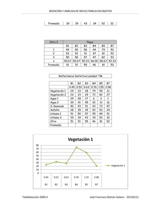 MEDICIÓN Y ANÁLISIS DE REFLECTANCIA EN OBJETOS



                        Promedio        39        39    43       34      52    32




                         Otro 2                        Playa
                                        B1    B2    B3      B4  B5    B7
                           1            49    50    58      44  79    52
                           2            53    52    51      47  81    52
                           3            50    50    57      47  82    53
                           x           50.67 50.67 55.33 46.00 80.67 52.33
                        Promedio        51    51    55      46  81    52



                                   Reflectancia Definitiva Landsat TM

                                               B1   B2 B3     B4 B5 B7
                                              0.45 0.52 0.63 0.76 1.55 2.08
                         Vegetación 1          24   33   28   74 59     21
                         Vegetación 2          23   33   29   72 82 27
                         Agua 1                24   28   17   6     3    1
                         Agua 2                39   41   45   32   31   16
                         S. Desnudo            40   43   51   43 73 47
                         Asfalto               28   35   35   52 53 24
                         Urbano 1              51   50   57   55 84     51
                         Urbano 2              39   39   43   34 52 32
                         Otro                  51   51   55   46   81   52
                         Promedio




                                            Vegetación 1
           80
           70
           60
           50
           40
           30
           20                                                                  Vegetación 1
           10
            0
                 0.45       0.52       0.63      0.76   1.55      2.08

                  B1        B2         B3         B4     B5        B7



Teledetección 2009-II                                          José Francisco Román Solano - 05150111
 