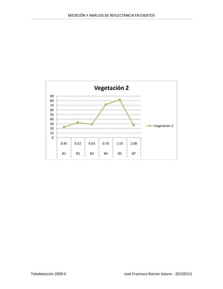 MEDICIÓN Y ANÁLISIS DE REFLECTANCIA EN OBJETOS




                                        Vegetación 2
           90
           80
           70
           60
           50
           40
           30
                                                                        Vegetación 2
           20
           10
            0
                 0.45      0.52   0.63    0.76   1.55      2.08

                  B1        B2     B3      B4     B5        B7




Teledetección 2009-II                                   José Francisco Román Solano - 05150111
 