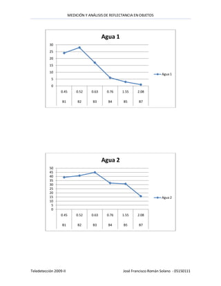 MEDICIÓN Y ANÁLISIS DE REFLECTANCIA EN OBJETOS




                                            Agua 1
           30
           25
           20
           15
           10
                                                                           Agua 1
            5
            0
                  0.45       0.52    0.63     0.76    1.55    2.08

                  B1          B2      B3      B4       B5      B7




                                            Agua 2
           50
           45
           40
           35
           30
           25
           20
           15                                                              Agua 2
           10
            5
            0
                  0.45       0.52    0.63     0.76    1.55    2.08

                  B1          B2      B3      B4       B5      B7




Teledetección 2009-II                                 José Francisco Román Solano - 05150111
 