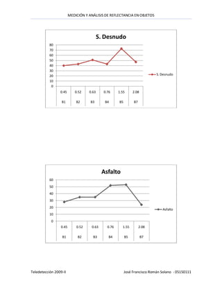 MEDICIÓN Y ANÁLISIS DE REFLECTANCIA EN OBJETOS




                                          S. Desnudo
           80
           70
           60
           50
           40
           30
           20                                                               S. Desnudo
           10
            0
                 0.45      0.52    0.63     0.76     1.55      2.08

                  B1        B2      B3       B4      B5        B7




                                           Asfalto
           60
           50
           40
           30
           20
                                                                               Asfalto
           10
            0
                 0.45       0.52    0.63      0.76     1.55         2.08

                  B1         B2      B3        B4         B5          B7




Teledetección 2009-II                                     José Francisco Román Solano - 05150111
 