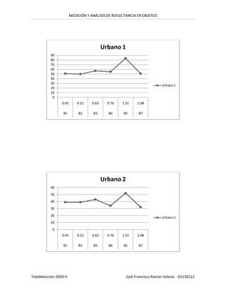 MEDICIÓN Y ANÁLISIS DE REFLECTANCIA EN OBJETOS




                                            Urbano 1
           90
           80
           70
           60
           50
           40
           30
                                                                          Urbano 1
           20
           10
            0
                  0.45       0.52    0.63     0.76   1.55    2.08

                  B1         B2      B3       B4     B5       B7




                                            Urbano 2
           60
           50
           40
           30
           20
                                                                          Urbano 2
           10
            0
                  0.45       0.52    0.63     0.76   1.55    2.08

                  B1         B2      B3       B4     B5       B7




Teledetección 2009-II                                  José Francisco Román Solano - 05150111
 