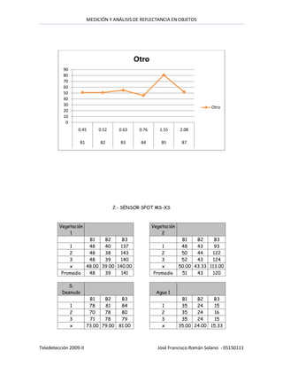 MEDICIÓN Y ANÁLISIS DE REFLECTANCIA EN OBJETOS




                                              Otro
           90
           80
           70
           60
           50
           40
           30
                                                                                Otro
           20
           10
            0
                    0.45      0.52     0.63    0.76      1.55      2.08

                    B1        B2       B3      B4         B5        B7




                                     2.- SENSOR SPOT MS-XS



         Vegetación                                   Vegetación
             1                                            2
                          B1    B2     B3                           B1    B2     B3
             1            48    40    137                1          48    43     93
             2            48    38    143                2          50    44    122
             3            48    39    140                3          52    43    124
             x           48.00 39.00 140.00              x         50.00 43.33 113.00
          Promedio        48    39     141            Promedio      51    43    120

             S.
          Desnudo                                      Agua 1
                          B1    B2    B3                            B1    B2    B3
                1         78    81    84                  1         35    24    15
                2         70    78    80                  2         35    24    16
                3         71    78    79                  3         35    24    15
                x        73.00 79.00 81.00                x        35.00 24.00 15.33



Teledetección 2009-II                                   José Francisco Román Solano - 05150111
 