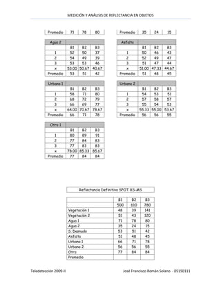 MEDICIÓN Y ANÁLISIS DE REFLECTANCIA EN OBJETOS



          Promedio       71    78      80           Promedio    35       24   15

           Agua 2                                   Asfalto
                         B1    B2    B3                         B1    B2    B3
             1           52    50    37                1        50    46    43
             2           54    49    39                2        52    49    47
             3           53    53    46                3        51    47    44
             x          53.00 50.67 40.67              x       51.00 47.33 44.67
          Promedio       53    51    42             Promedio    51    48    45

          Urbano 1                                 Urbano 2
                         B1    B2    B3                         B1    B2    B3
             1           58    71    80                1        54    53    51
             2           68    72    79                2        57    58    57
             3           66    69    77                3        55    54    53
             x          64.00 70.67 78.67              x       55.33 55.00 53.67
          Promedio       66    71    78             Promedio    56    56    55

           Otro 1
                         B1    B2    B3
             1           80    89    91
             2           77    84    83
             3           77    83    83
             x          78.00 85.33 85.67
          Promedio       77    84    84




                              Reflectancia Definitiva SPOT XS-MS

                                                   B1    B2        B3
                                                  500    610       780
                        Vegetación 1              48     39        141
                        Vegetación 2               51    43        120
                        Agua 1                     71    78        80
                        Agua 2                    35     24         15
                        S. Desnudo                53      51       42
                        Asfalto                    51    48        45
                        Urbano 1                  66      71       78
                        Urbano 2                  56     56        55
                        Otro                      77     84        84
                        Promedio


Teledetección 2009-II                                José Francisco Román Solano - 05150111
 