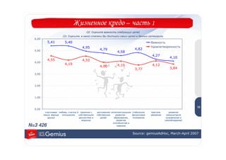 Жизненное кредо – часть 1
                                            Q2. Оцените важность следующих целей
                         Q3. Оцените, в какой степени Вы достигли своих целей в данных категориях
  6,00
            5,41          5,40                                                                 Важность
                                         4,95                                                  Удовлетворенность
  5,00                                                  4,79                       4,82
                                                                      4,58
                                                                                                4,27
                                                                                                             4,10
            4,55                         4,52
  4,00
                          4,19                                        4,10                      4,12
                                                        4,00
                                                                                   3,77                      3,84
  3,00



  2,00


                                                                                                                            1
  1,00                                                                                                                      0


                                                                                                                           10
  0,00
           счастливая любовь, счастье в гармония с    достижение интеллектуальное стабильное   престиж,       развитие
         семья, верные  отношениях     собственными   собственных   развитие -    финансовое   уважение    самоконтроля
             друзья                    ценностями и      целей     образование,   положение                (управление и
                                         моралью                     развитие                             самообладание)
                                                                  способностей и
N=3 426                                                              навыков


                                                                                  Source: gemiusAdHoc, March-April 2007
 
