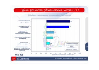 Цели, ценности, удовольствия -часть 1 (% )
                   Q4. Выберите 5 наиболее значимых источников радости (% респондентов)



      счастливая семья,
                                                                                       80
        верные друзья



      любовь, счастье в
                                                                                      78
        отношениях


       гармония с
     собственными                                             47
 ценностями и моралью


стабильное финансовое
                                                            45
      положение


                                                                                                            1
        достижение                                                                                          3
                                                      38                        Сумма результатов
    собственных целей
                                                                                не составляет 100%
   интеллектуальное
                                                                                       ввиду               13
развитие - образование,                                                           множественных
                                                    36                           вариантов ответа
развитие способностей и
       навыков

                          0   10      20     30      40       50      60      70      80      90     100
 N=3 426                                                   Средняя линия стоит на значении 31%.


                                                               Источник: gemiusAdHoc, Март-Апрель 2007
 