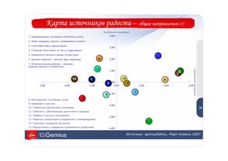 Карта источников радости –                                                      общие направления (3)
                                                                   Внутренние ощущения

1. Самореализация, достижение собственных целей                           4,00

2. Яркие ощущения, веселье, незабываемые моменты

3. Счастливая семья, верные друзья
                                                                          3,00
4. Спокойная жизнь вдали от суеты и цивилизации

5. Возможности большого города, ночная жизнь
                                                                                                             5
6. Духовное развитие – религия, вера, медитация                6          2,00

7. Интеллектуальное развитие – обучение,
развитие навыков и способностей
                                                              11




                                                                                                                                     Современная активность
                                                                          1,00
                                                                                                                         15
                                                                                                                        2
                                       14              1                            10                           8
                                                                          0,00       12
                                                                      3
         -3,00                 -2,00                  -1,00                  0,00                1,00            2,00         3,00

                                                                                             7
                                                                    9 -1,00                                                                                    1
                                                  4                                                                                                            8
8. Конкуренция, состязание, успех
9. Уважение и престиж
                                                                      -2,00
10. Стабильное финансовое положение                                                                                                                           18
11. Гармония с собственными ценностями и моралью
12. Любовь и счастье в отношениях
                                                                      -3,00
13. Развитие самоконтроля (управление и самообладание)
                                                                                                        13
14. Гармония с природой (экология)
15. Модная жизнь, следование современным тенденциям
                                                                      -4,00

                                                                                         Источник: gemiusAdHoc, Март-Апрель 2007
 