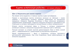 Карта источников радости –                 по знакам зодиака (1)


Шаг 2. Результаты для знаков зодиака
Мы можем четко выделить 3 главные группы и двух аутсайдеров.
Первая и крупнейшая группа (отмечена зеленым на таблице) – знаки
зодиака с практически нулевым уровнем ориентации на внутренние
ощущения. Козероги, Водолеи, Близнецы и Львы несколько зачарованы
современными тенденциями. Отдельно внешняя активность оценивается для
Стрельцов (у которых наблюдается полный баланс в обоих направлениях).
Вторую группу составляют Девы и Тельцы, у которых современная
активность связана с внешними ощущениями (красный цвет в таблице).
Полный контраст со второй группой демонстрируют Раки и Рыбы (синий
цвет) – традиционалисты с ориентацией на внутренние ощущения.            1
                                                                         9
Яркие индивидуальности – Весы и Скорпионы, которые противятся
достижениям цивилизации. При этом Скорпионы также ориентированы на
                                                                        19
внешние ощущения.
 
